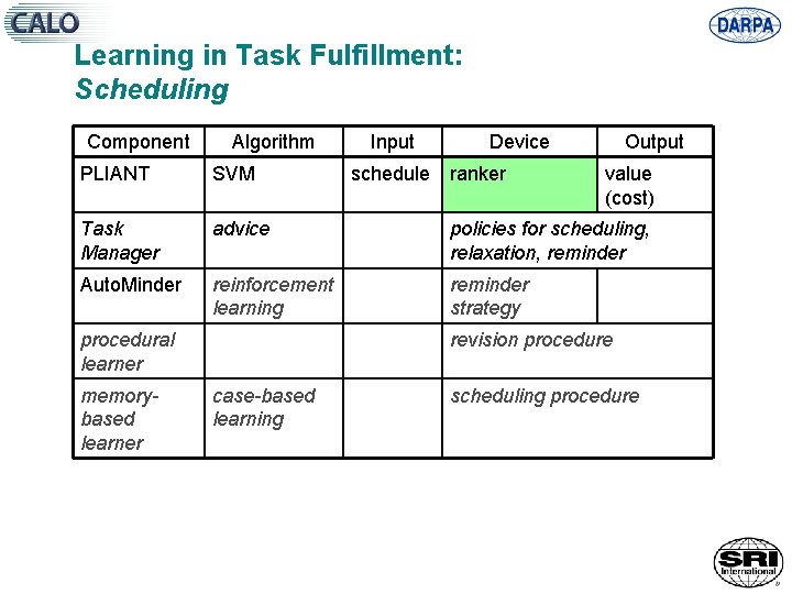 Learning in Task Fulfillment: Scheduling Component Algorithm Input Device PLIANT SVM Task Manager advice