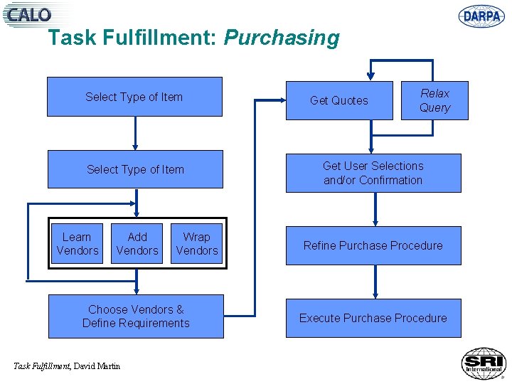 Task Fulfillment: Purchasing Select Type of Item Learn Vendors Add Vendors Wrap Vendors Choose