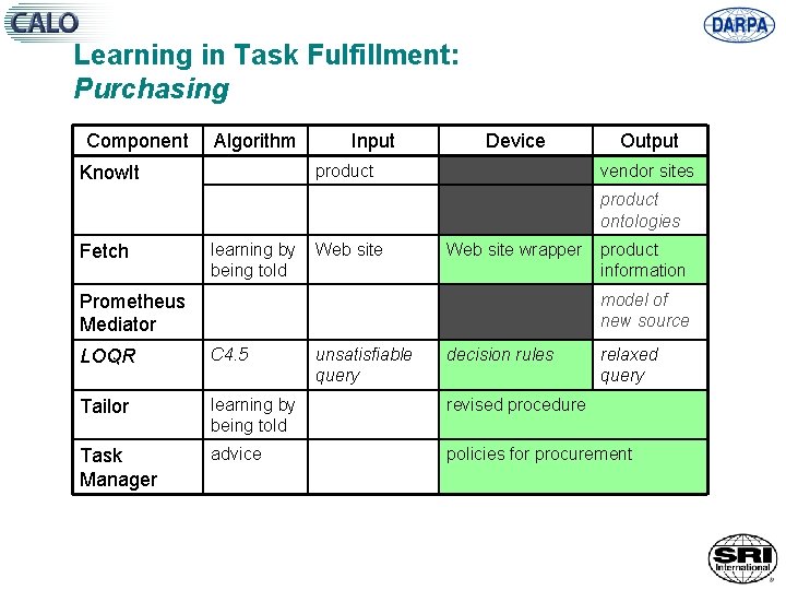 Learning in Task Fulfillment: Purchasing Component Algorithm Input Device product Know. It Output vendor