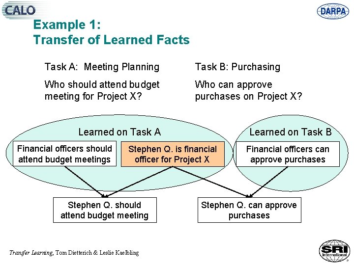 Example 1: Transfer of Learned Facts Task A: Meeting Planning Task B: Purchasing Who