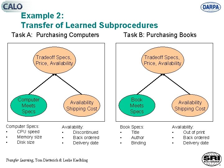 Example 2: Transfer of Learned Subprocedures Task A: Purchasing Computers Task B: Purchasing Books