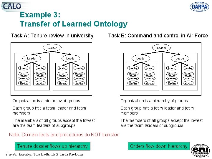 Example 3: Transfer of Learned Ontology Task A: Tenure review in university Task B: