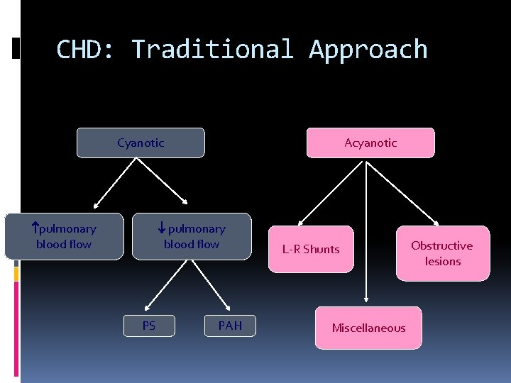 CHD: Traditional Approach Acyanotic Cyanotic pulmonary blood flow PS PAH L-R Shunts Miscellaneous Obstructive