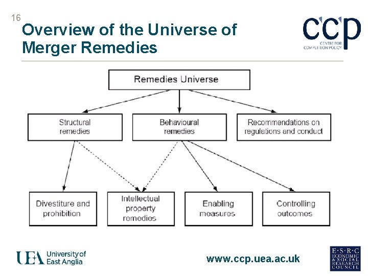 16 Overview of the Universe of Merger Remedies www. ccp. uea. ac. uk 