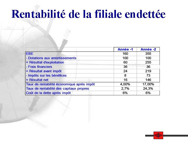Rentabilité de la filiale endettée 