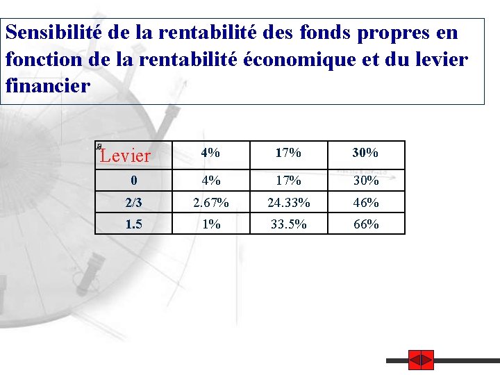 Sensibilité de la rentabilité des fonds propres en fonction de la rentabilité économique et