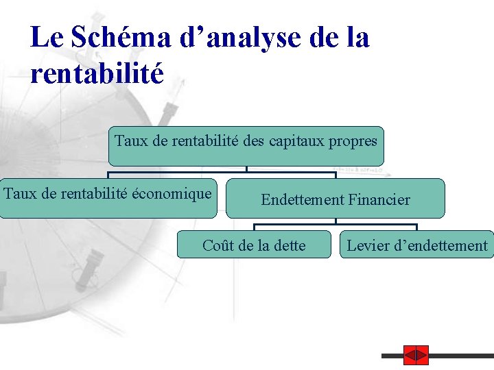 Le Schéma d’analyse de la rentabilité Taux de rentabilité des capitaux propres Taux de
