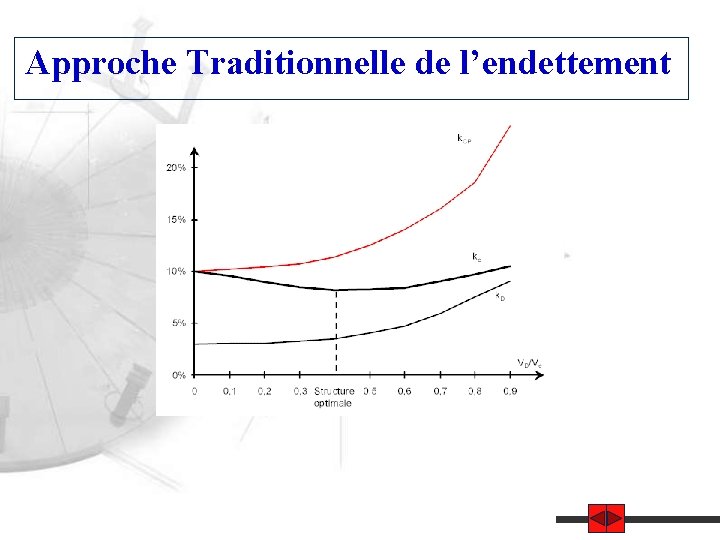 Approche Traditionnelle de l’endettement 
