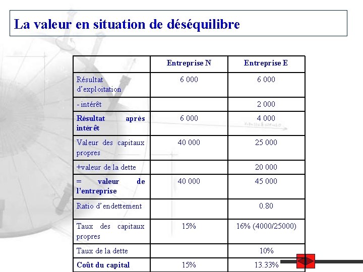 La valeur en situation de déséquilibre Résultat d’exploitation Entreprise N Entreprise E 6 000
