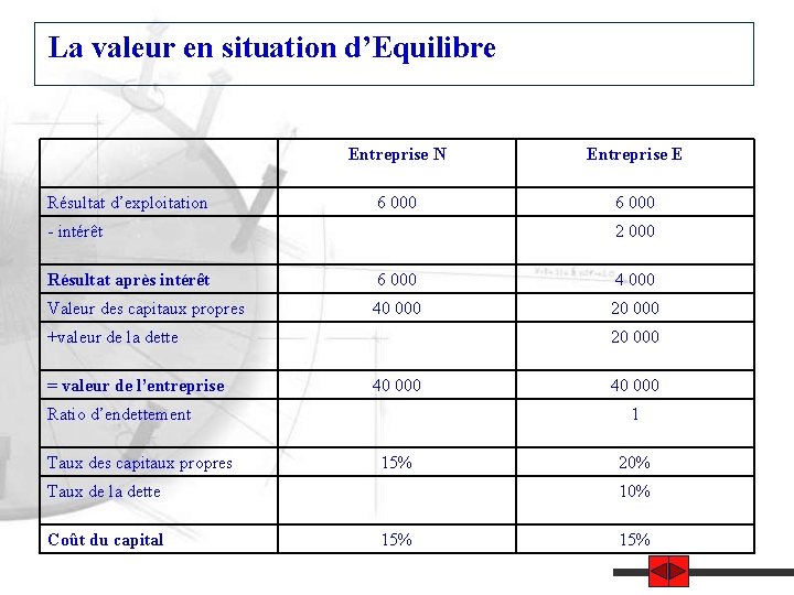 La valeur en situation d’Equilibre Résultat d’exploitation Entreprise N Entreprise E 6 000 -