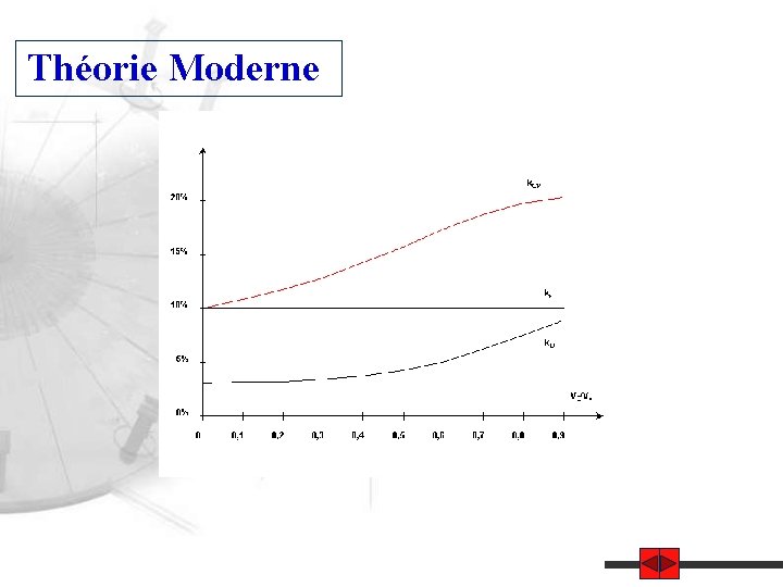 Théorie Moderne 