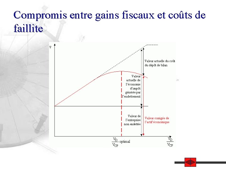 Compromis entre gains fiscaux et coûts de faillite 