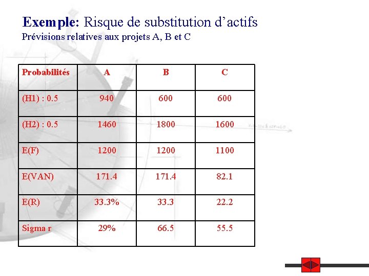 Exemple: Risque de substitution d’actifs Prévisions relatives aux projets A, B et C Probabilités