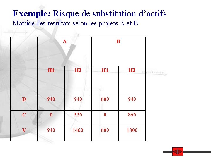 Exemple: Risque de substitution d’actifs Matrice des résultats selon les projets A et B