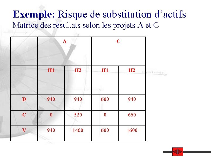 Exemple: Risque de substitution d’actifs Matrice des résultats selon les projets A et C