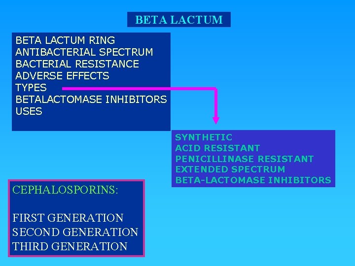 BETA LACTUM RING ANTIBACTERIAL SPECTRUM BACTERIAL RESISTANCE ADVERSE EFFECTS TYPES BETALACTOMASE INHIBITORS USES CEPHALOSPORINS: