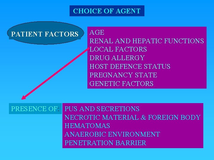 CHOICE OF AGENT PATIENT FACTORS AGE RENAL AND HEPATIC FUNCTIONS LOCAL FACTORS DRUG ALLERGY