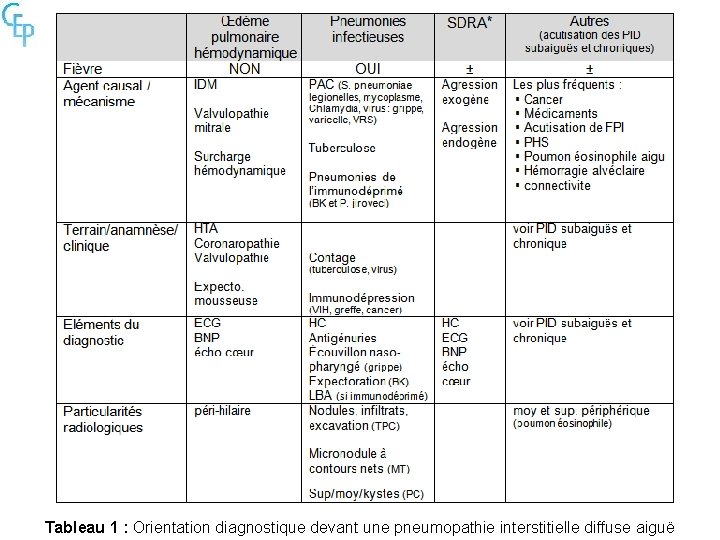 Tableau 1 : Orientation diagnostique devant une pneumopathie interstitielle diffuse aiguë 