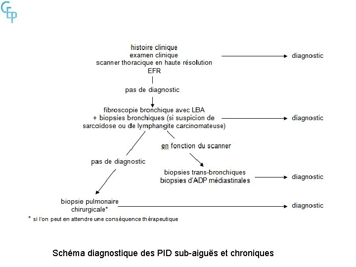 Schéma diagnostique des PID sub-aiguës et chroniques 