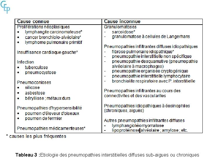 Tableau 3 : Etiologie des pneumopathies interstitielles diffuses sub-aigues ou chroniques 