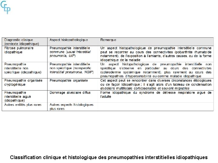 Classification clinique et histologique des pneumopathies interstitielles idiopathiques 