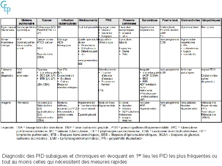 Diagnostic des PID subaigues et chroniques en évoquant en 1 er lieu les PID
