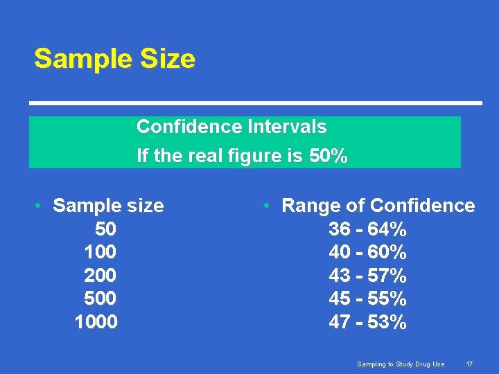 Sample Size Confidence Intervals If the real figure is 50% • Sample size 50