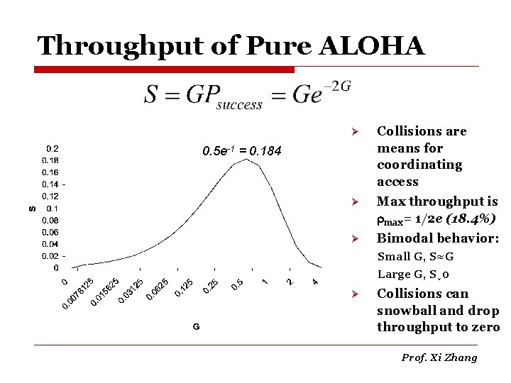 Throughput of Pure ALOHA Ø Collisions are means for coordinating access Ø Max throughput