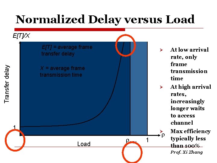 Normalized Delay versus Load E[T]/X Transfer delay E[T] = average frame transfer delay Ø