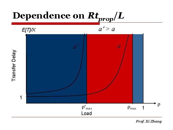 Dependence on Rtprop/L a > a E[T]/X Transfer Delay a a 1 r max