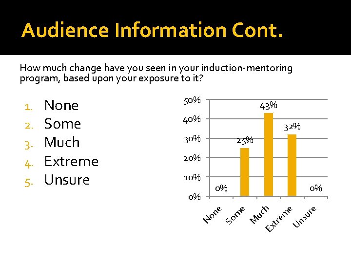 Audience Information Cont. How much change have you seen in your induction-mentoring program, based