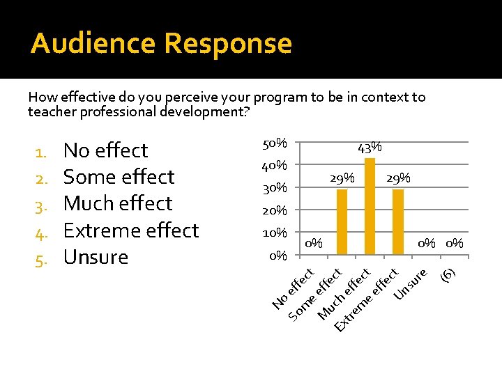 Audience Response How effective do you perceive your program to be in context to