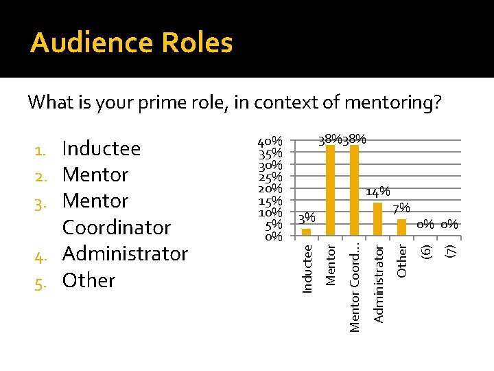 Audience Roles What is your prime role, in context of mentoring? 38%38% 0% 0%