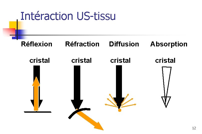 Intéraction US-tissu Réflexion cristal Réfraction cristal Diffusion cristal Absorption cristal 12 