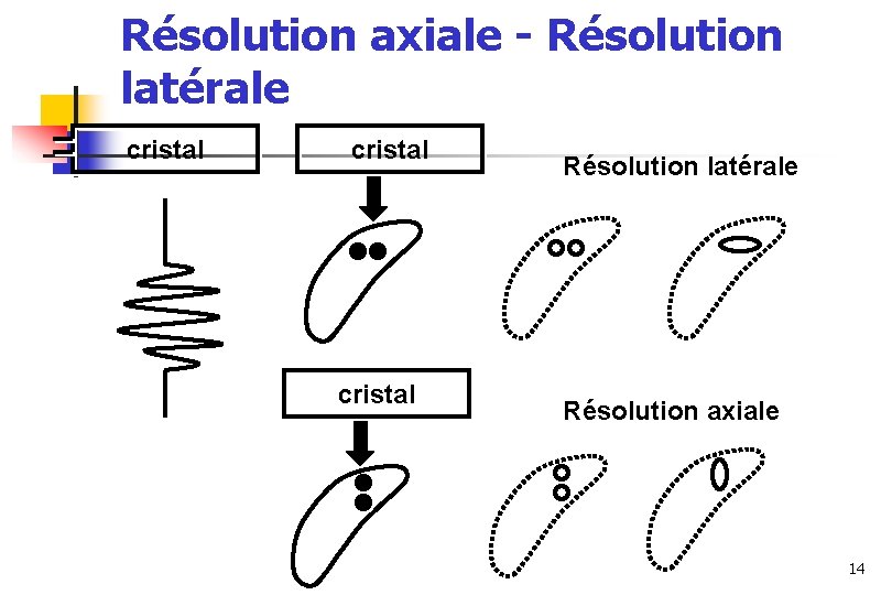 Résolution axiale - Résolution latérale cristal Résolution latérale Résolution axiale 14 