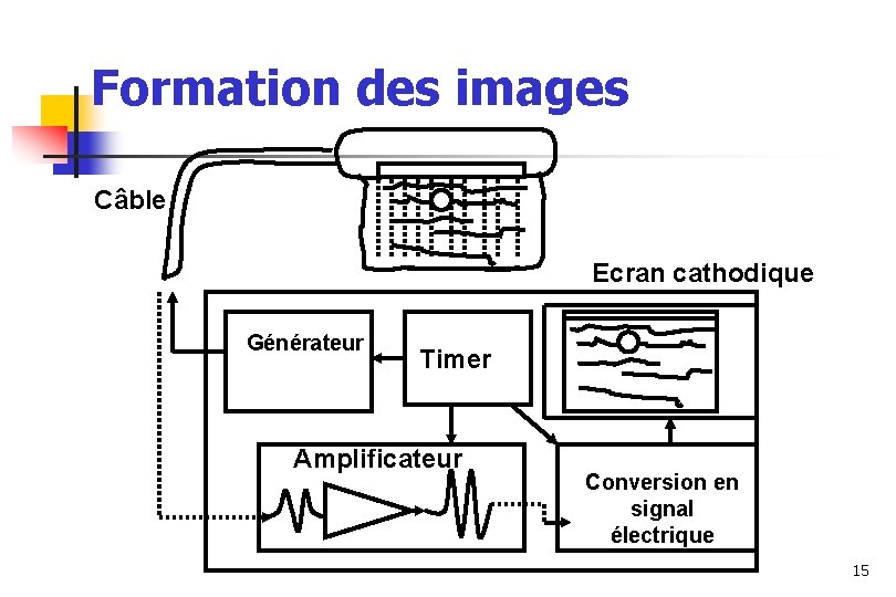 Formation des images Câble Ecran cathodique Générateur Timer Amplificateur Conversion en signal électrique 15