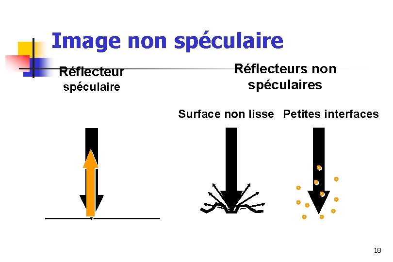 Image non spéculaire Réflecteurs non spéculaires Surface non lisse Petites interfaces 18 