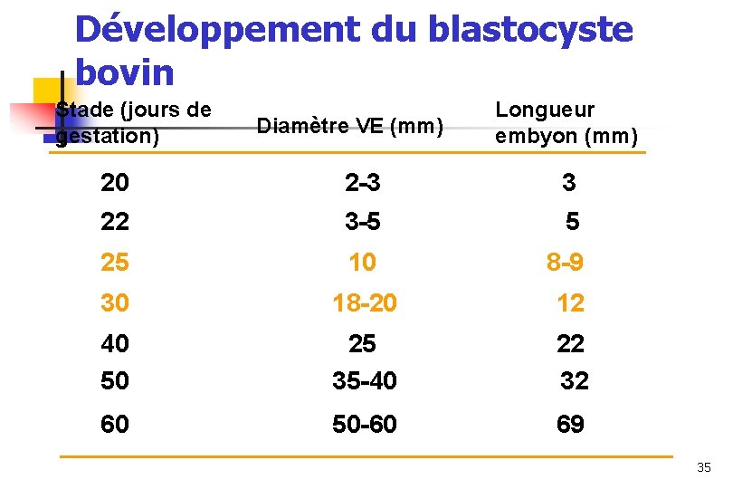 Développement du blastocyste bovin Stade (jours de gestation) Diamètre VE (mm) Longueur embyon (mm)