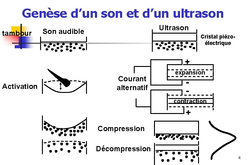 Genèse d’un son et d’un ultrason tambour Ultrason Son audible Cristal piézoélectrique + Activation Genèse d’un son et d’un ultrason tambour Ultrason Son audible Cristal piézoélectrique + Activation