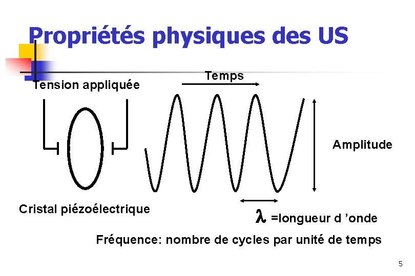 Propriétés physiques des US Tension appliquée Temps Amplitude Cristal piézoélectrique =longueur d ’onde Fréquence: