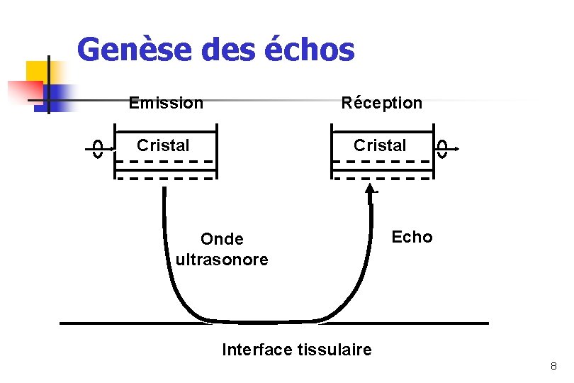 Genèse des échos Emission Réception Cristal Onde ultrasonore Echo Interface tissulaire 8 Genèse des échos Emission Réception Cristal Onde ultrasonore Echo Interface tissulaire 8