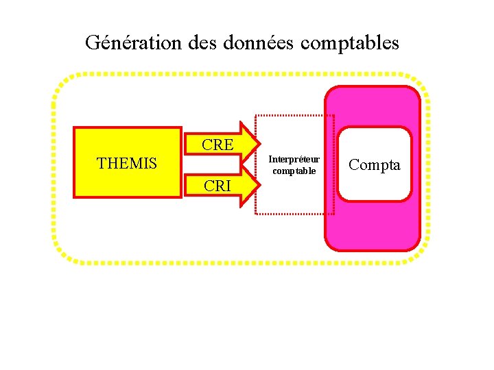 Génération des données comptables CRE Interpréteur comptable THEMIS CRI Compta 