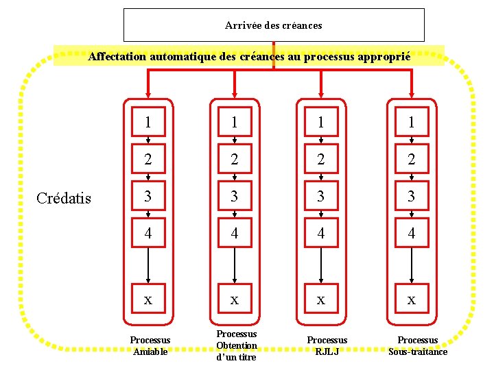 Arrivée des créances Affectation automatique des créances au processus approprié Crédatis 1 1 2