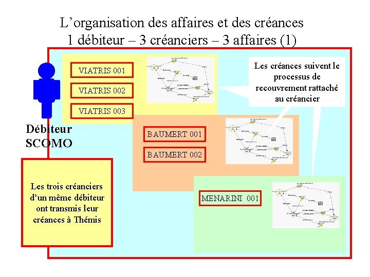 L’organisation des affaires et des créances 1 débiteur – 3 créanciers – 3 affaires