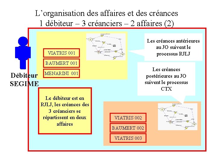 L’organisation des affaires et des créances 1 débiteur – 3 créanciers – 2 affaires