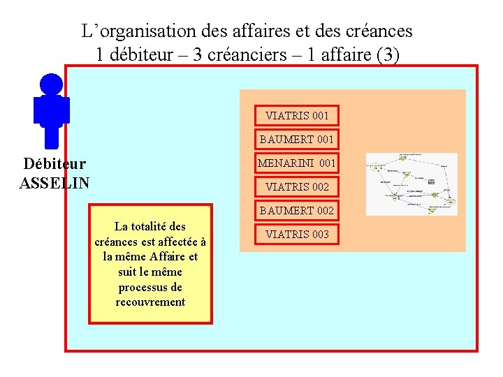 L’organisation des affaires et des créances 1 débiteur – 3 créanciers – 1 affaire