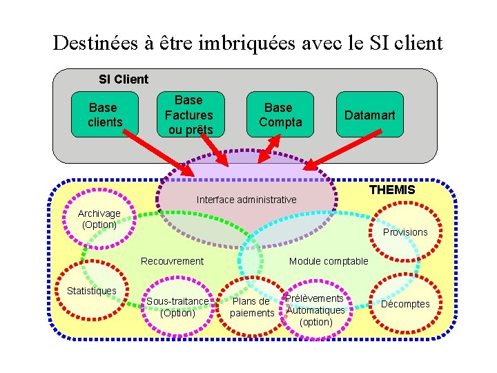 Destinées à être imbriquées avec le SI client SI Client Base clients Base Factures