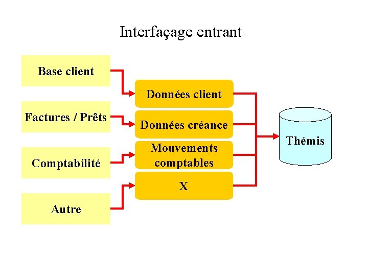 Interfaçage entrant Base client Données client Factures / Prêts Comptabilité Données créance Mouvements comptables