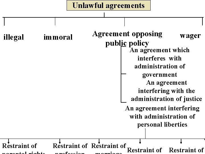 Unlawful agreements illegal immoral Agreement opposing public policy wager An agreement which interferes with
