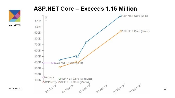 ASP. NET Core – Exceeds 1. 15 Million request/s, 12. 6 Gbps 26 October